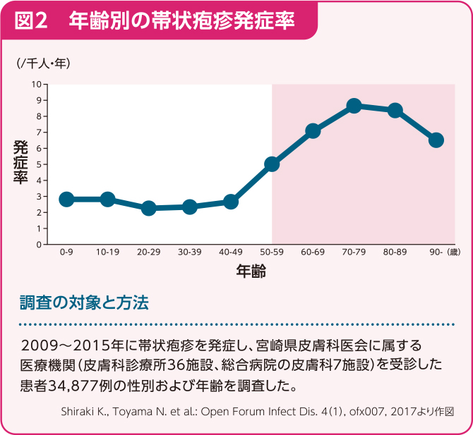 図2、年齢別の帯状疱疹発症率