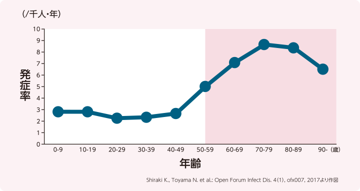 帯状疱疹の年代別発症率のグラフ