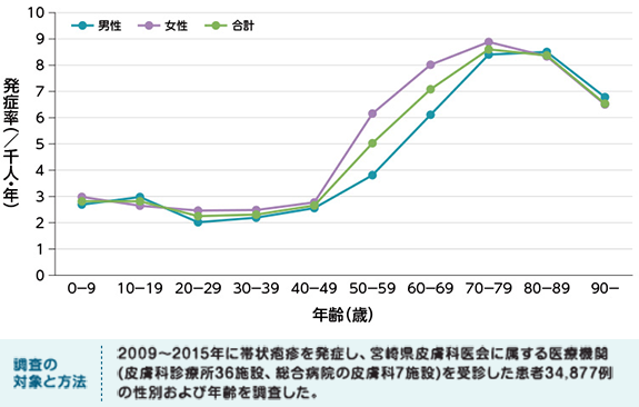 帯状疱疹の年代別発症率のグラフ