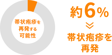 帯状疱疹を再発する可能性 約6%